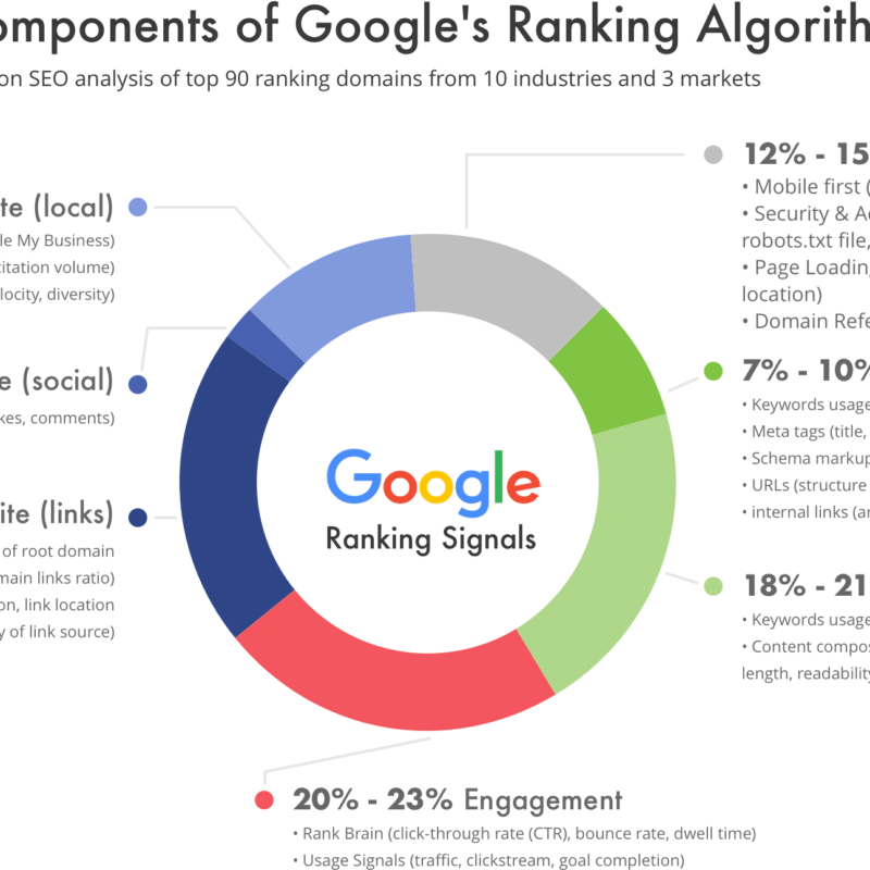 10 viktiga rankningfaktorer för SEO att känna till