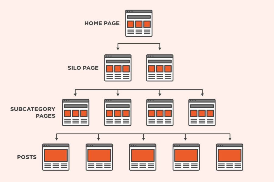 Upptäck om SILO-struktur fortfarande är en effektiv SEO-strategi 2024 och lär dig hur du optimerar den för moderna SEO-krav och bästa resultat.